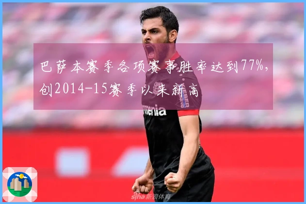 巴萨本赛季各项赛事胜率达到77%，创2014-15赛季以来新高